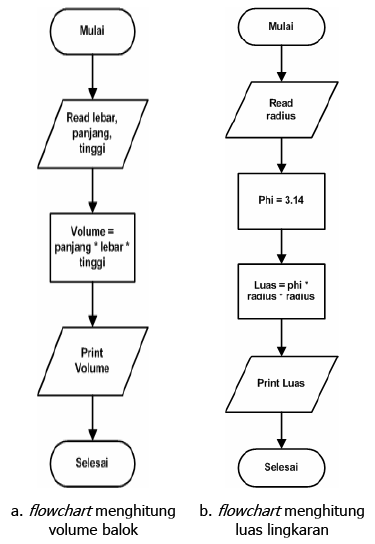 Contoh Flowchart Menghitung Volume Tabung - Contoh 36