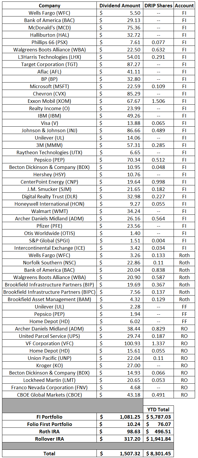 Dividends | Financial Independence | Dividend Growth Investing