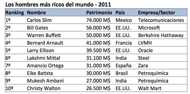 los-hombres-mas-ricos-del-mundo-2011