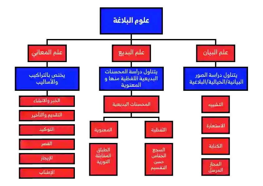 اقسام علم البلاغة