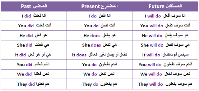 شرح الأفعال المساعدة بالانجليزية