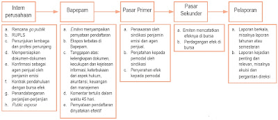 Mekanisme Penawaran Umum (Go Public)
