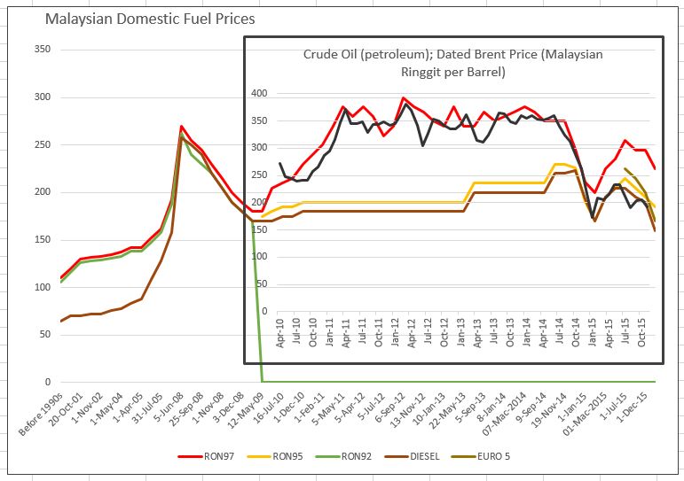 Doppelganger! Beware: Malaysia Petrol Prices 1st Week December 