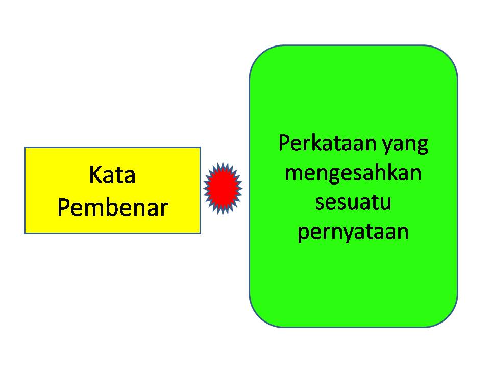 Bahasa Melayu Tingkatan 2: Kata Pembenar