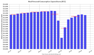 Personal Consumption Expenditures