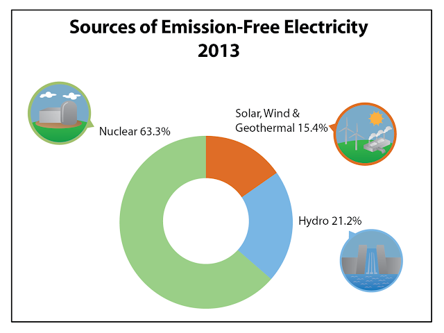 Sources of emission-free electricity, 2013