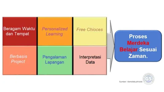 Kemdikbudristek dalam pemaparan sosialisasi kurikulum Merdeka Belajar menekankan bahwa pendekatan pembelajaran yang menempatkan peserta didik sebagai pusat dari proses belajar (student centered learning)  dengan Pembelajaran aktif (Active learning)  yaitu pembelajaran yang menekankan agar peserta didik aktif mencari dan mengkontruksi pengetahuan, konsep dan keterampilannya dengan strategi dan pendekatan yang beragam dalam proses belajarnya, sehingga menjadi pembelajaran yang bermakna, dengan karakter pembelajaran saat ini adalah :