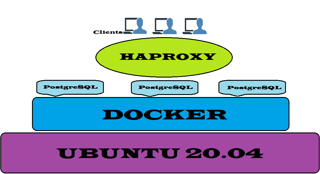 PostgreSQL HA Cluster Layout