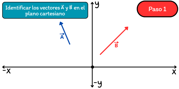 Suma de vectores por el método del paralelogramo: Paso 1