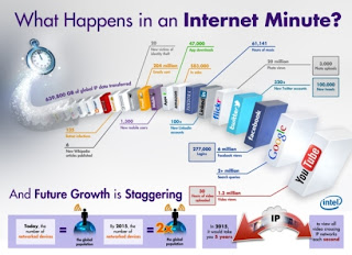 Internet in minute