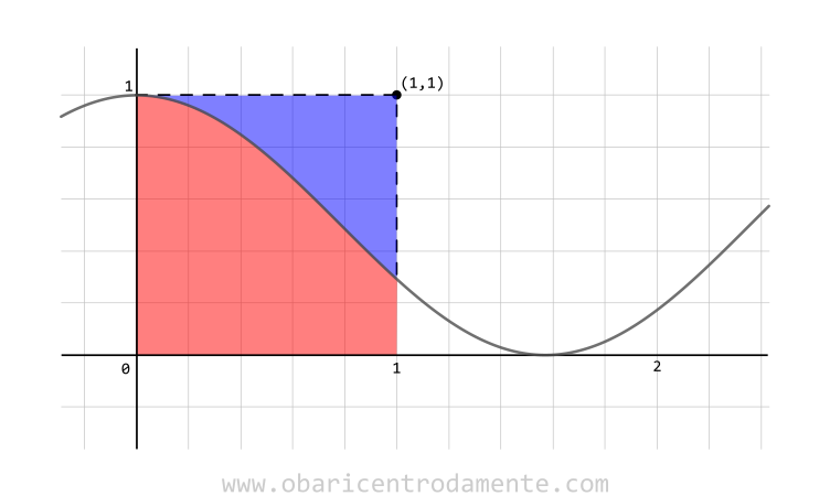 Área igual a 1 representando a soma das integrais
