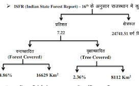 Rajasthan ki Vanaspati - राजस्थान की वनस्पति एवं वन सम्पदा