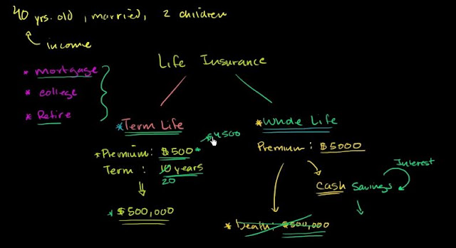 Term and whole life insurance policies | Finance & Capital Markets | Khan Academy