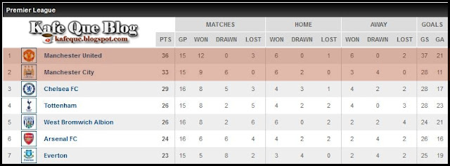 KEDUDUKAN LIGA EPL MATCHDAY 16 TERKINI