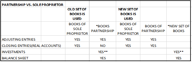 Partnership vs. Sole Proprietor: AFAR: Partnership Formation (Quick Notes)