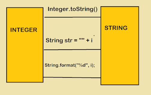 How to convert Integer to String in Java