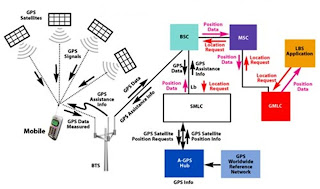 Assisted GPS Working Block Diagram