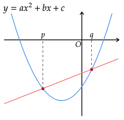 y=ax^2+bx+cの2点を通る直線のy切片