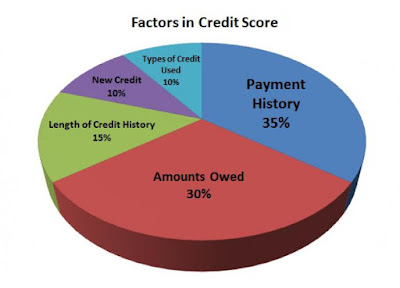 Ways to Enhance Your Credit Score
