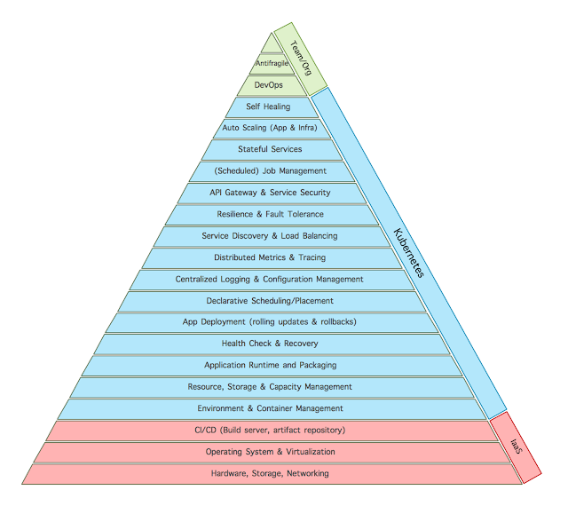 Microservices Hierarchy of Needs