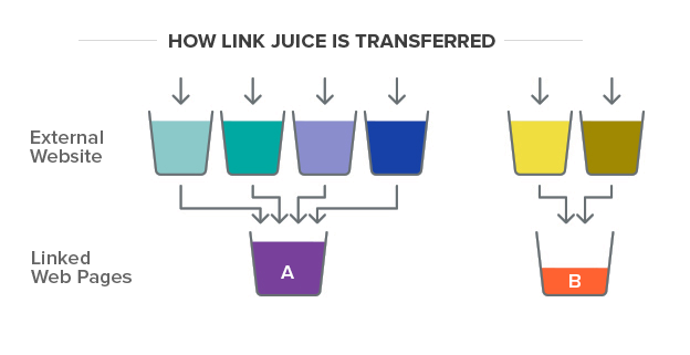 Understanding the Terms of Link Juice (link equity) in SEO