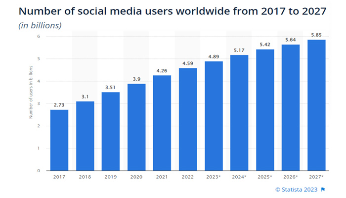 RISE OF SOCIAL MEDIA: NUMBERS AND STATISTICS