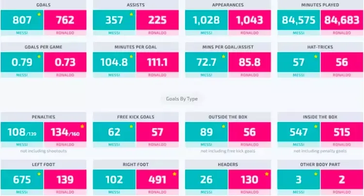Lionel Messi and Cristiano Ronaldo's stats compared on the day they turned 36, there's a clear winner