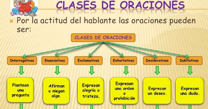 Resultado de imagen de CLASES DE ORACIONES