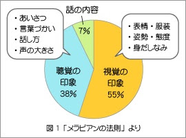 印象の順番