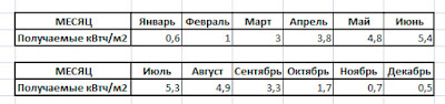 сколько дают солнечный панели от м2