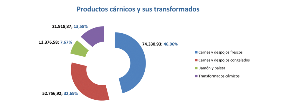 Export agroalimentario CyL mar 2022-7 Francisco Javier Méndez Lirón