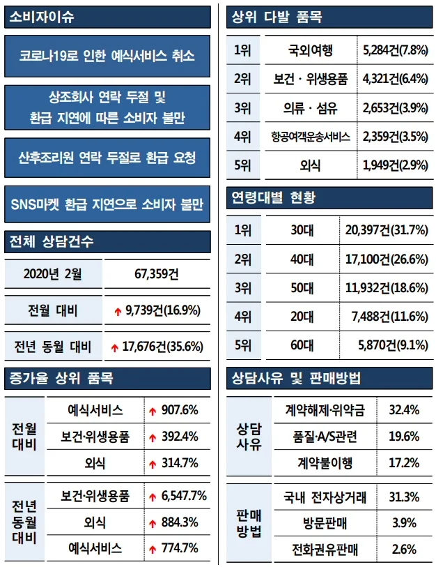 2020년 2월 소비자상담 건수 67,359건 전년 동월 대비 35.6% 증가