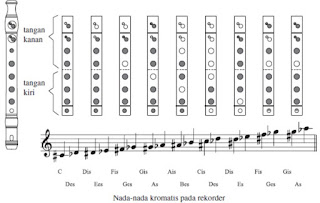  Dalam memainkan sebuah lagu pastinya ada musiknya Nih Pengertian dan Contoh Musik Ansambel (Cara Memainkan Pianika, Recorder dan Tuts Pianika)