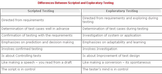 Differences Between Scripted and Exploratory Testing