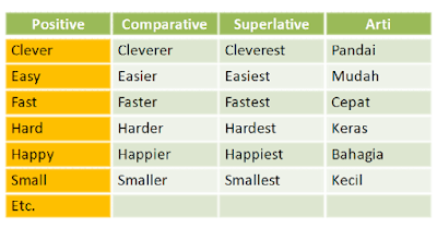 Comparison of Equality (Perbandingan Setingkat)