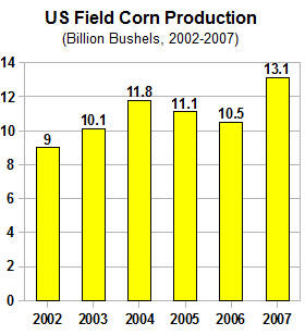 US corn crop food vs fuel 2002 2007 high yield