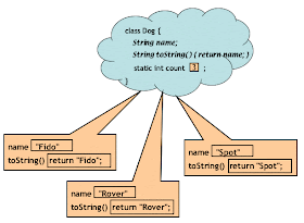 Overriding equals, hashcode and toString in Java