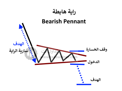 نموذج الراية الهابطة - Bearish Pennant Pattern