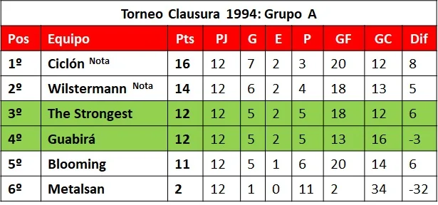 Grupo A Clausura 1994