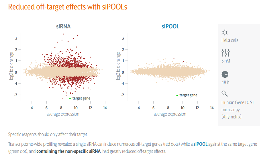 Reduced off-target effects with siPOOLs
