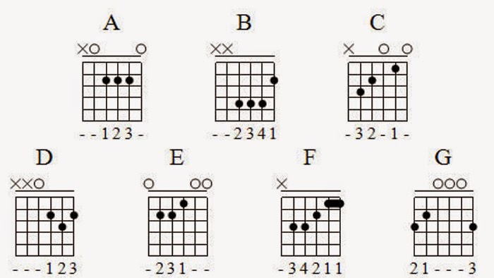 Main Gitar: Belajar Petikan Kunci Dasar Bermain Gitar Pemula