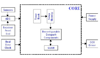 Smart Dust Electronics Seminar Reports