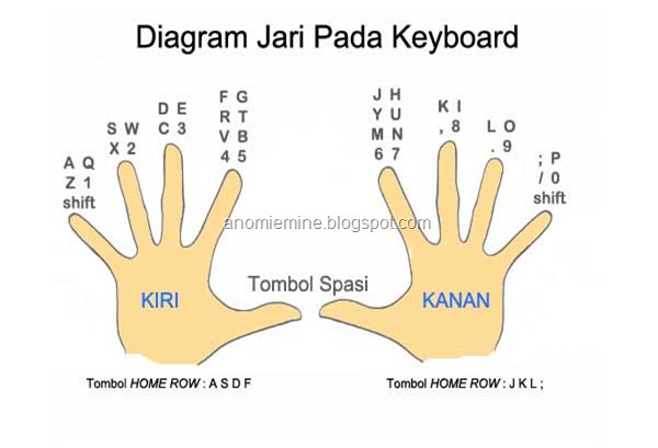 diagram jari keyboard