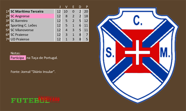 classificação campeonato regional distrital associação futebol angra heroísmo 1980 marítimo terceira