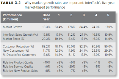 market-based performance