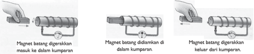  Induksi  Elektromagnetik  Artikel Materi IPA SMP MTs Kelas 9 