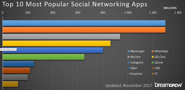 https://www.dreamgrow.com/wp-content/uploads/2017/11/top-most-popular-social-networking-apps.jpg