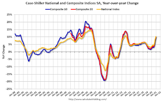 Case-Shiller House Prices Indices