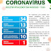 COVID-19/São Francisco:  Sobe para 13 casos confirmados