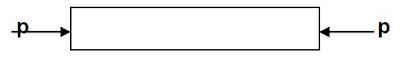 Define compressive stress and compressive strain.